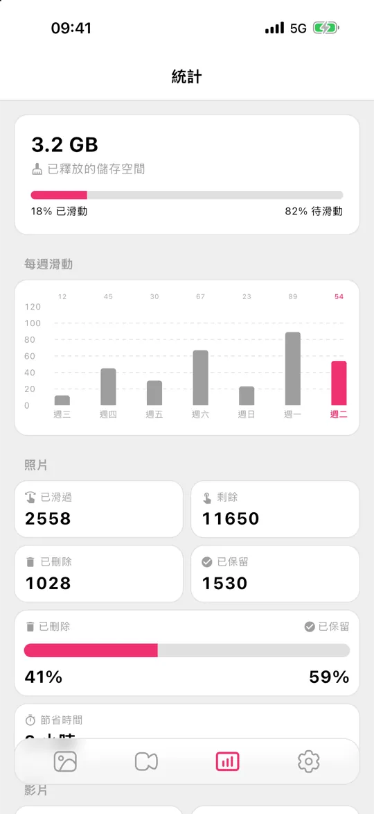 Gallery Guru 統計畫面，顯示已釋放的儲存空間